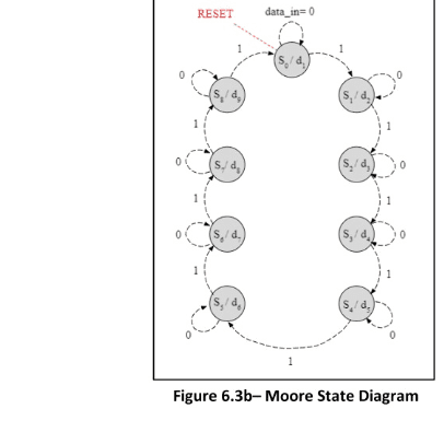 Moore state diagram showing the nine-state cycle s0 through s8